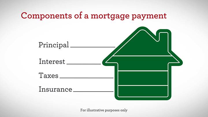 Como funciona una mortgage?