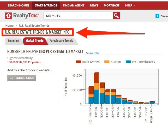 Mercado de foreclosures por RealtyTrac.com